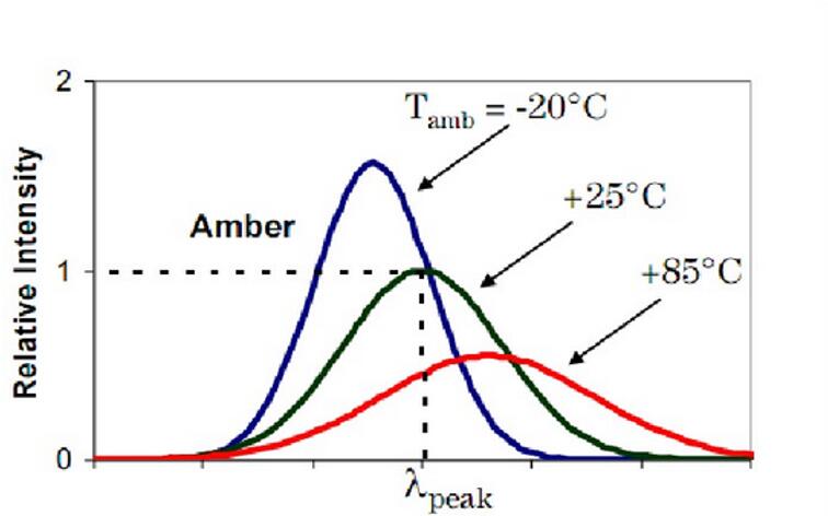LED產(chǎn)生的熱量對(duì)產(chǎn)品的影響。